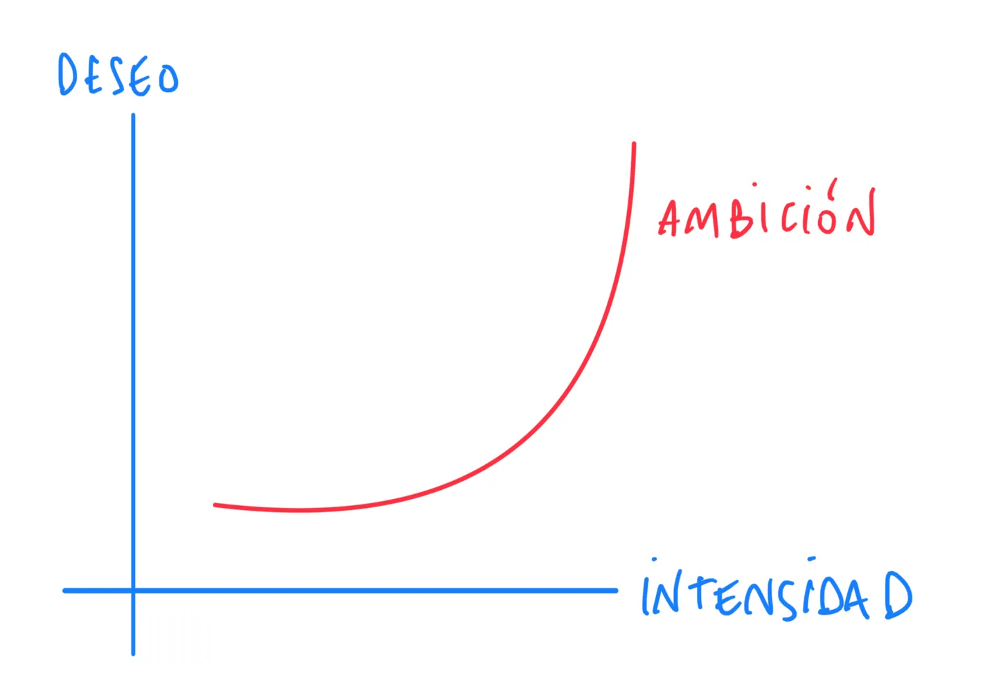 Ambición Gráfica 1