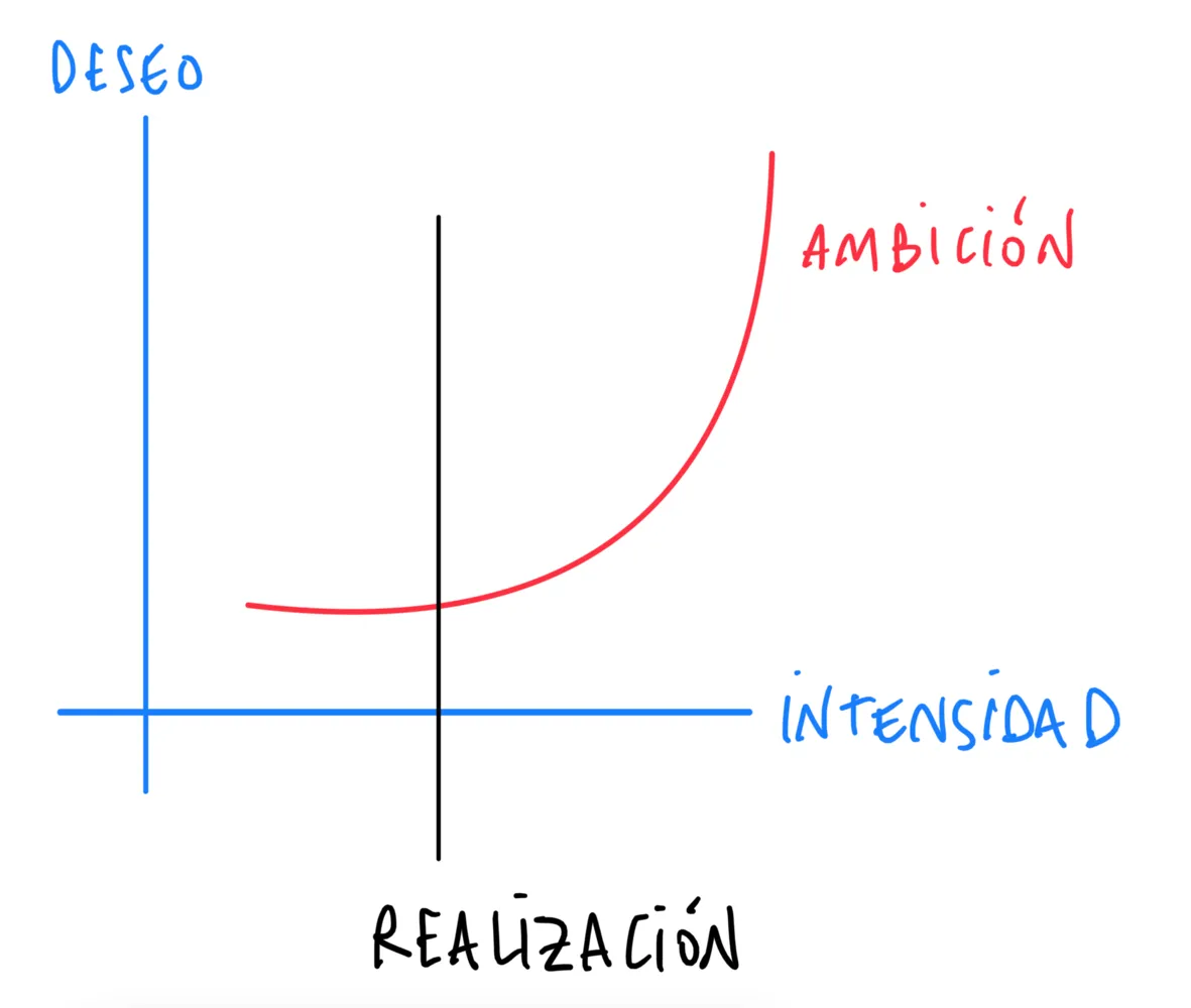 Ambición y Realización, Gráfica 2