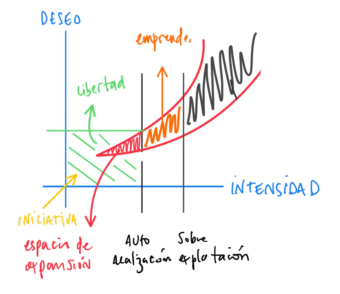 Ambición: Realización y Explotación, Gráfica 3
