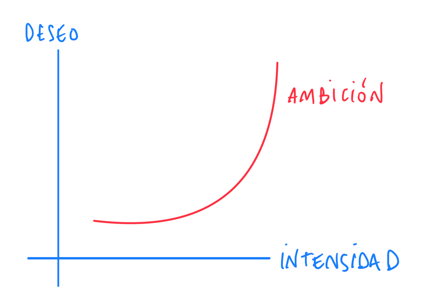 Ambición: ser, emprender, depender.